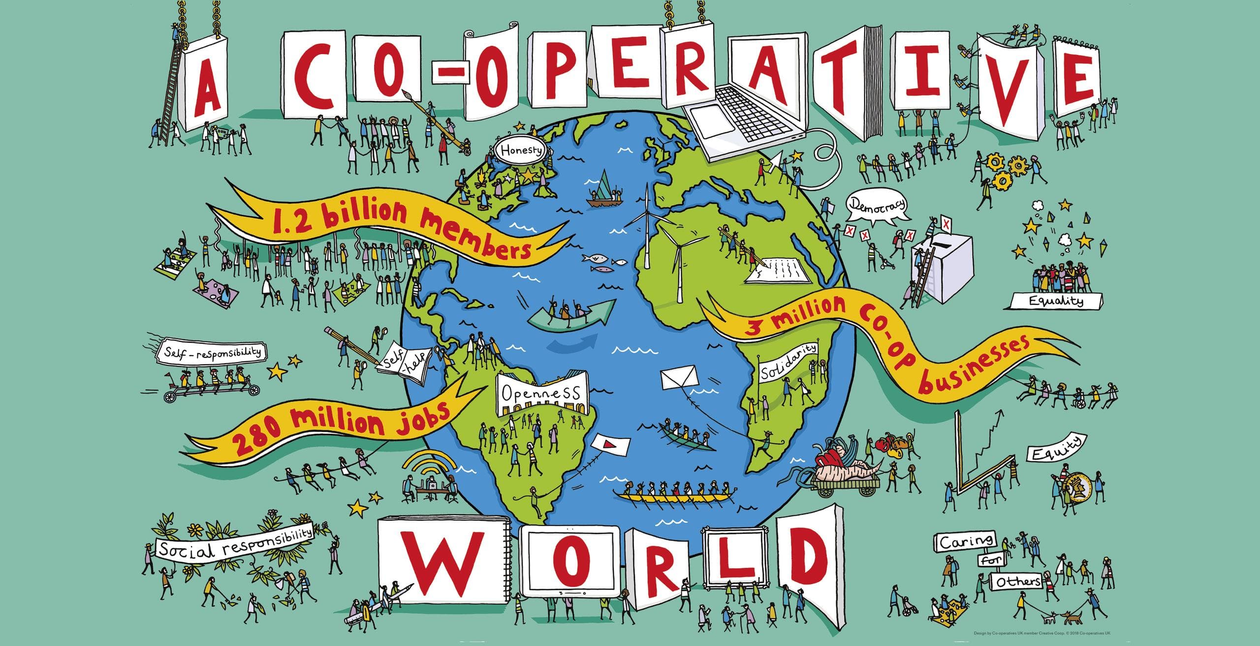 An illustrated poster called 'A Co-operative World' showing lots of little people doing different things like rowing a boat and working in a garden. co-operatively