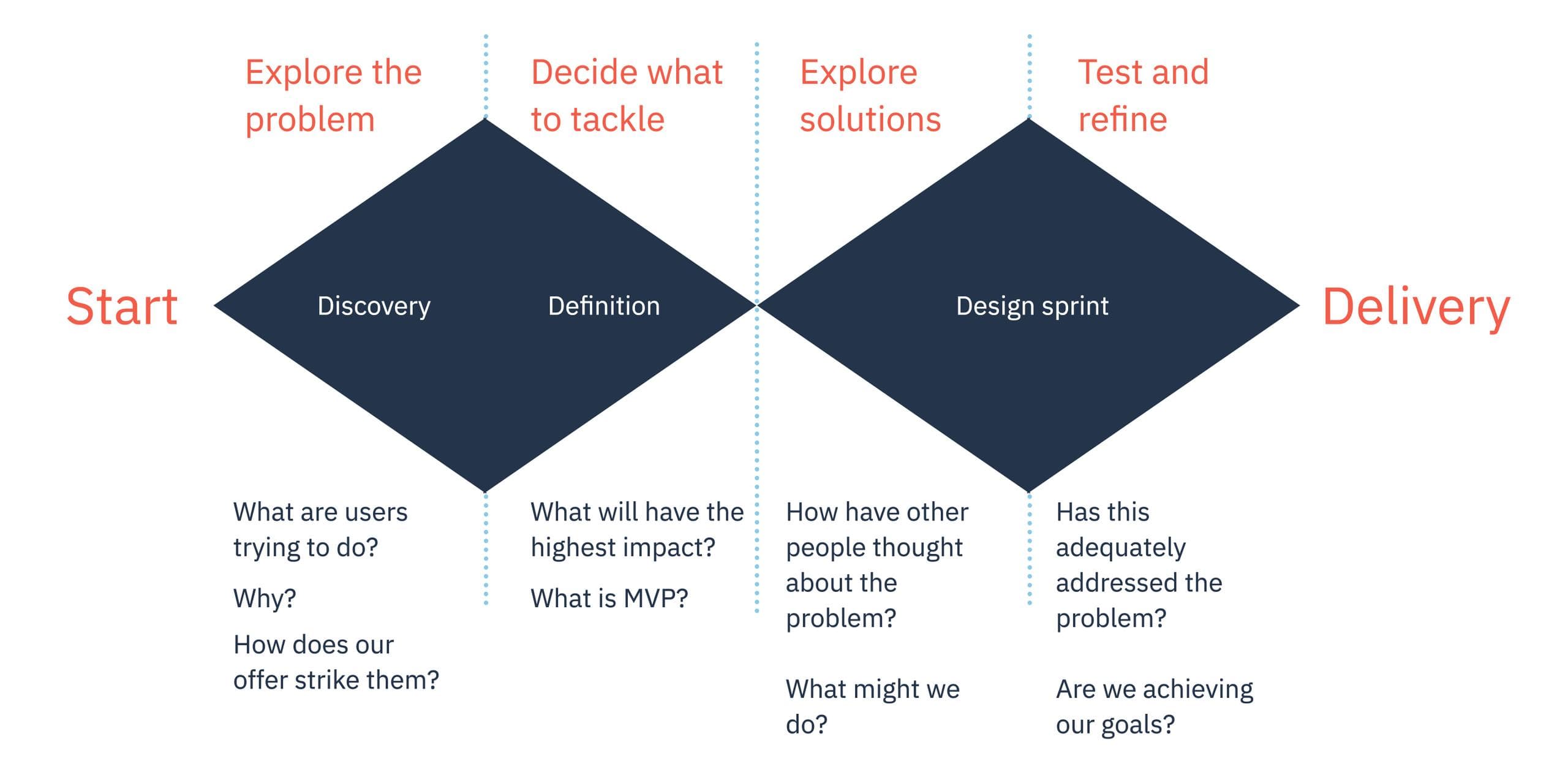 Double diamond diagram showing the following phases: Discovery, Define and Design Sprint within which we explore solutions, test and refine 