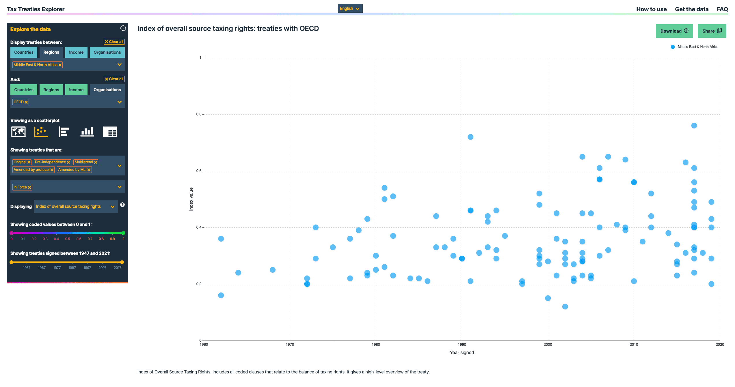 A scatterplot chart displaying results of Middle East and North Africa countries with OECD