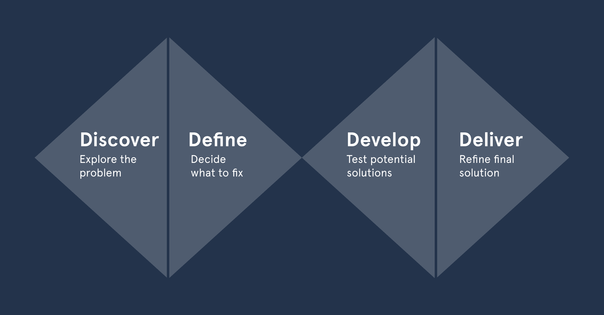 A diagram of the design process double diamond, showing the process of Discover, Define, Develop, and Design.