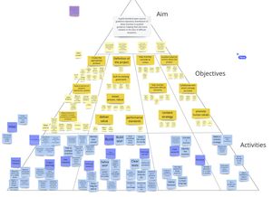 Planning triangle