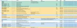 Microsites backlog: colour coordinated spreadsheet showing whats done, in progress or not started.