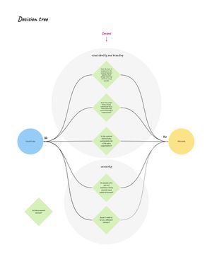 A flow chart with questions leading to microsite or no microsite outcomes.