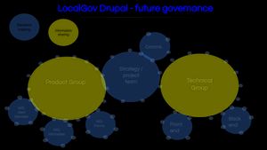 How Sociocracy might work for LocalGov Drupal