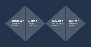 A diagram of the design process double diamond, showing the process of Discover, Define, Develop, and Design.