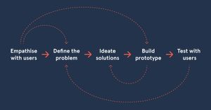 A non-linear diagram of the design thinking model: Empathise with users, define the problem, ideate solutions, build prototypes, and then test with users